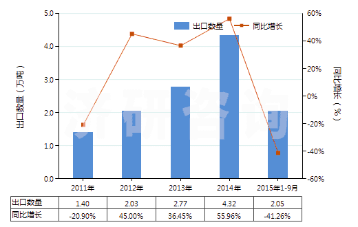 2011-2015年9月中國純氯化鈉(HS25010020)出口量及增速統(tǒng)計(jì)